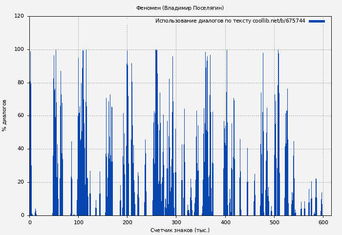 Использование диалогов по тексту книги № 675744: Феномен (Владимир Поселягин)