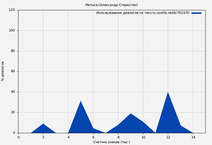 Использование диалогов по тексту книги № 701970: Митька (Александр Старостин)