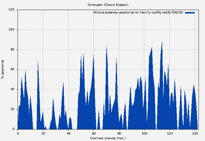 Использование диалогов по тексту книги № 706255: Огнецвет (Ольга Корвис)