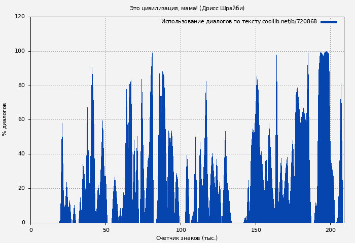 Использование диалогов по тексту книги № 720868: Это цивилизация, мама! (Дрисс Шрайби)