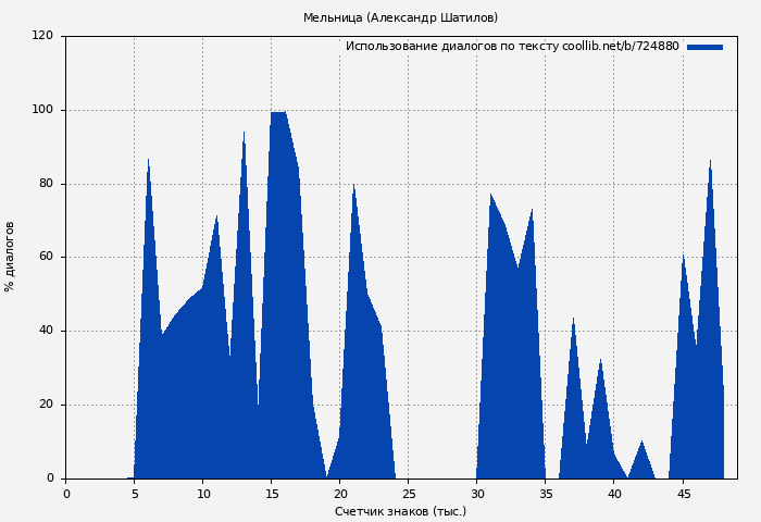 Использование диалогов по тексту книги № 724880: Мельница (Александр Шатилов)