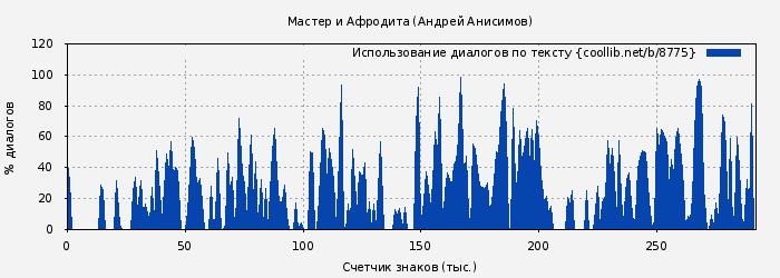 Использование диалогов по тексту книги № 8775: Мастер и Афродита (Андрей Анисимов)