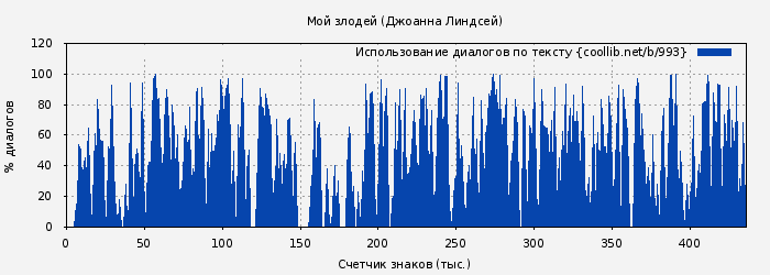 Использование диалогов по тексту книги № 993: Мой злодей (Джоанна Линдсей)