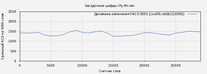 Удельный АСЗ-3000 книги № 118069: Загадочные цифры (Лу Ян-ли)