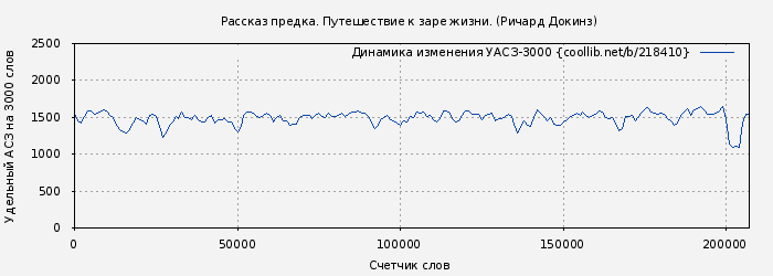 Удельный АСЗ-3000 книги № 218410: Рассказ предка. Путешествие к заре жизни. (Ричард Докинз)