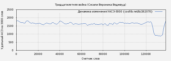 Удельный АСЗ-3000 книги № 262070: Тридцатилетняя война (Сесили Веджвуд)