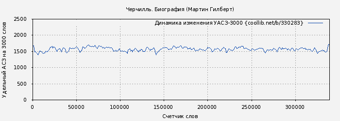 Удельный АСЗ-3000 книги № 330283: Черчилль. Биография (Мартин Гилберт)