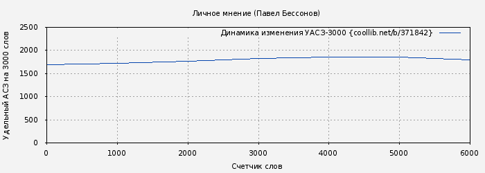 Удельный АСЗ-3000 книги № 371842: Личное мнение (Павел Бессонов)