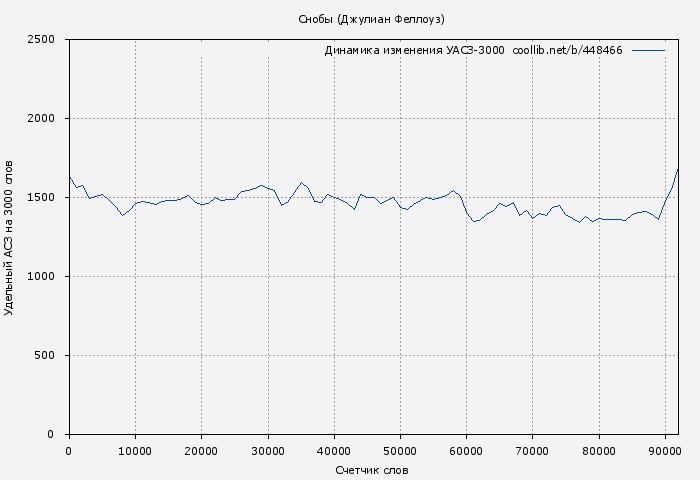 Удельный АСЗ-3000 книги № 448466: Снобы (Джулиан Феллоуз)