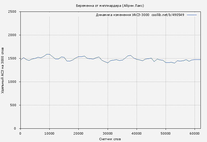 Удельный АСЗ-3000 книги № 490549: Беременна от миллиардера (Айрин Лакс)