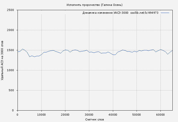 Удельный АСЗ-3000 книги № 494973: Исполнить пророчество (Галина Осень)