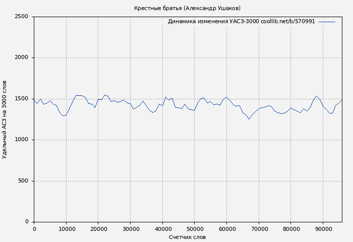 Удельный АСЗ-3000 книги № 570991: Крестные братья (Александр Ушаков)