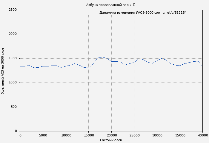 Удельный АСЗ-3000 книги № 582154: Азбука православной веры. ( )