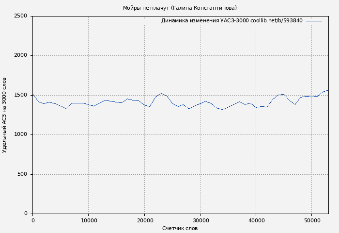 Удельный АСЗ-3000 книги № 593840: Мойры не плачут (Галина Константинова)