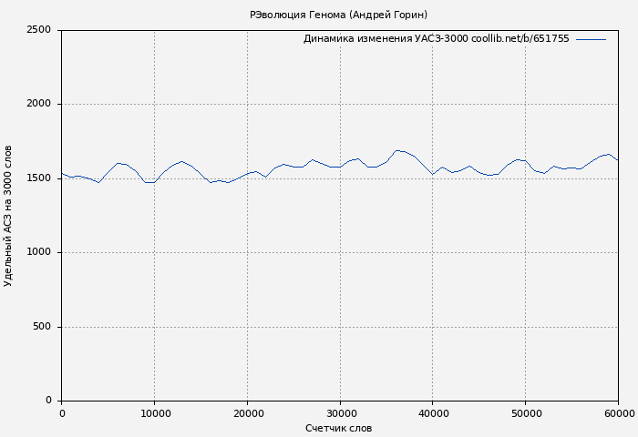 Удельный АСЗ-3000 книги № 651755: РЭволюция Генома (Андрей Горин)