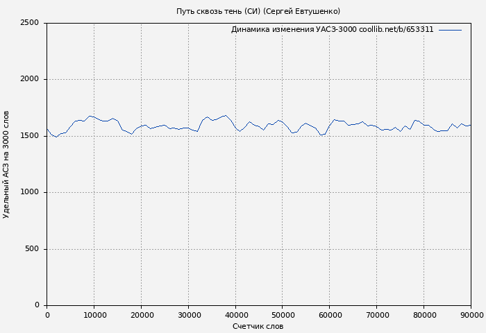Удельный АСЗ-3000 книги № 653311: Путь сквозь тень (СИ) (Сергей Евтушенко)