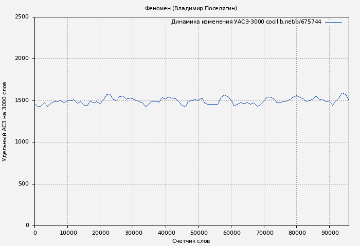 Удельный АСЗ-3000 книги № 675744: Феномен (Владимир Поселягин)