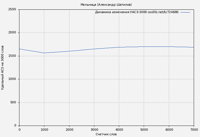 Удельный АСЗ-3000 книги № 724880: Мельница (Александр Шатилов)