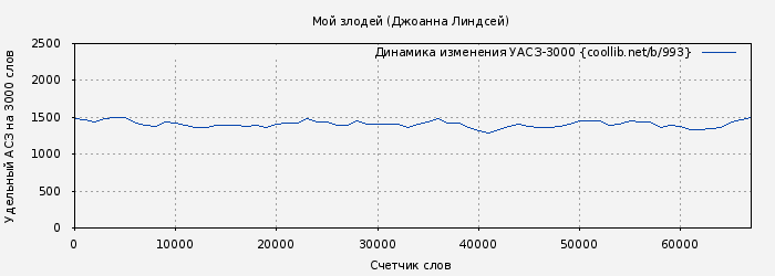 Удельный АСЗ-3000 книги № 993: Мой злодей (Джоанна Линдсей)