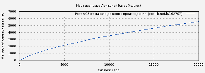 Рост АСЗ книги № 162767: Мертвые глаза Лондона (Эдгар Уоллес)