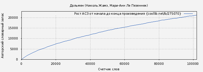 Рост АСЗ книги № 275070: Дольмен (Николь Жамэ)