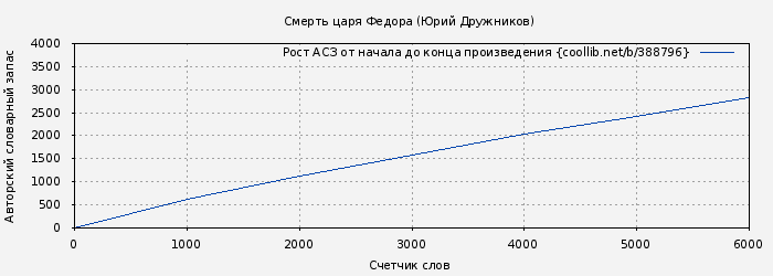 Рост АСЗ книги № 388796: Смерть царя Федора (Юрий Дружников)