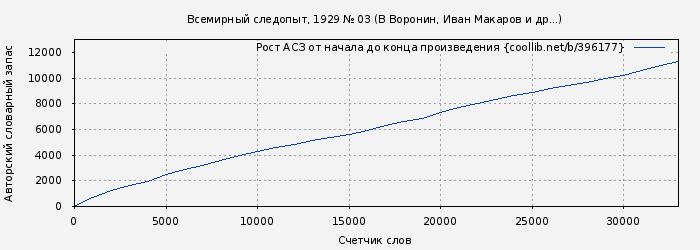 Рост АСЗ книги № 396177: Всемирный следопыт, 1929 № 03 (В Воронин)