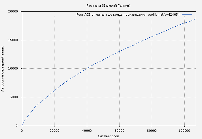 Рост АСЗ книги № 424054: Расплата (Валерий Галкин)