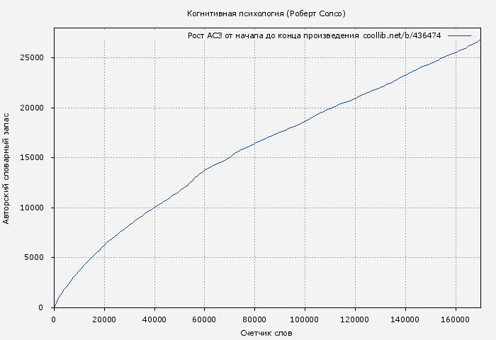 Рост АСЗ книги № 436474: Когнитивная психология (Роберт Солсо)