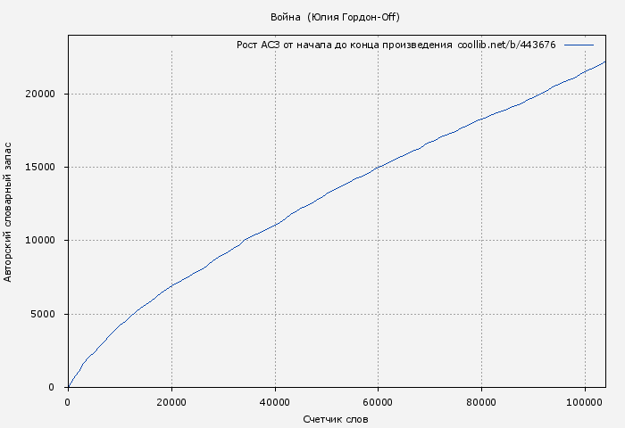 Рост АСЗ книги № 443676: Война  (Юлия Гордон-Off)