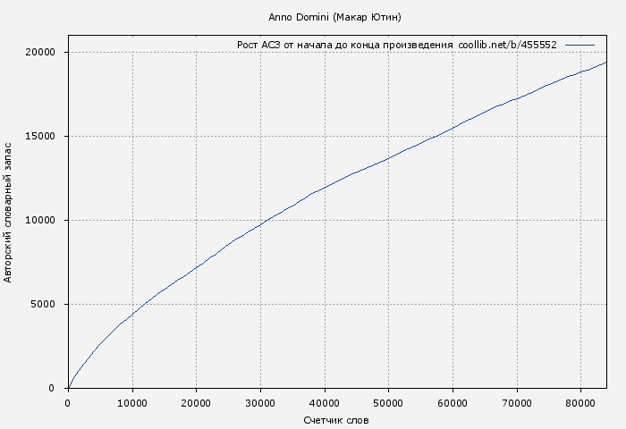 Рост АСЗ книги № 455552: Anno Domini (Макар Ютин)