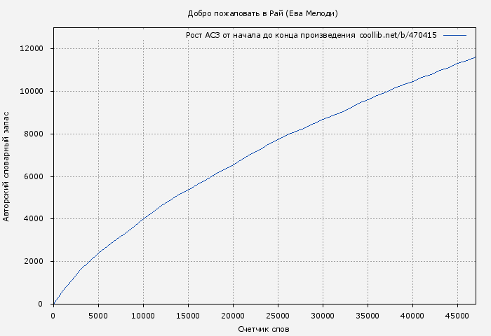 Рост АСЗ книги № 470415: Добро пожаловать в Рай (Ева Мелоди)