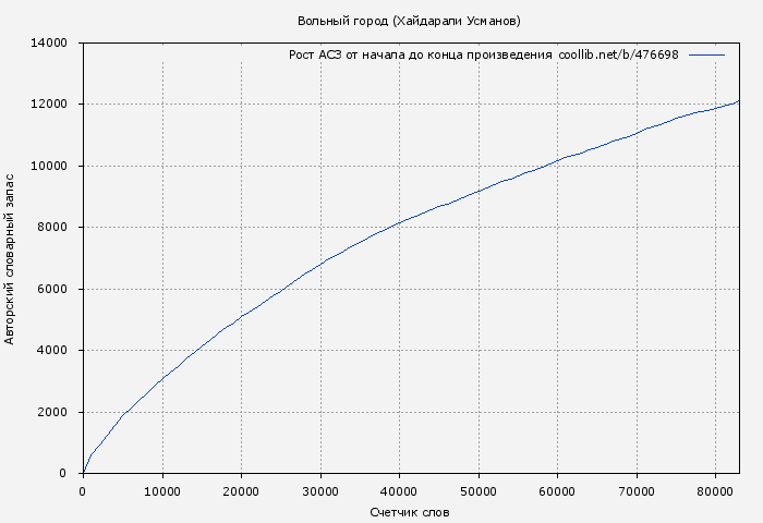Рост АСЗ книги № 476698: Вольный город (Хайдарали Усманов)