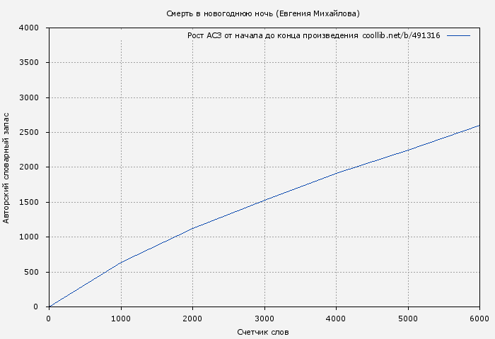 Рост АСЗ книги № 491316: Смерть в новогоднюю ночь (Евгения Михайлова)