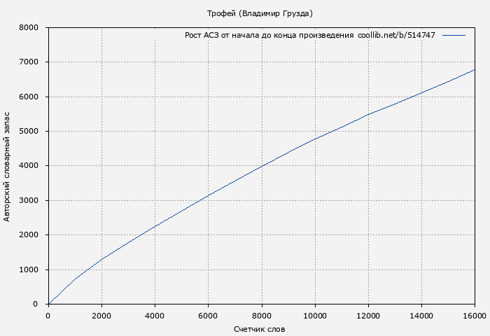 Рост АСЗ книги № 514747: Трофей (Владимир Грузда)