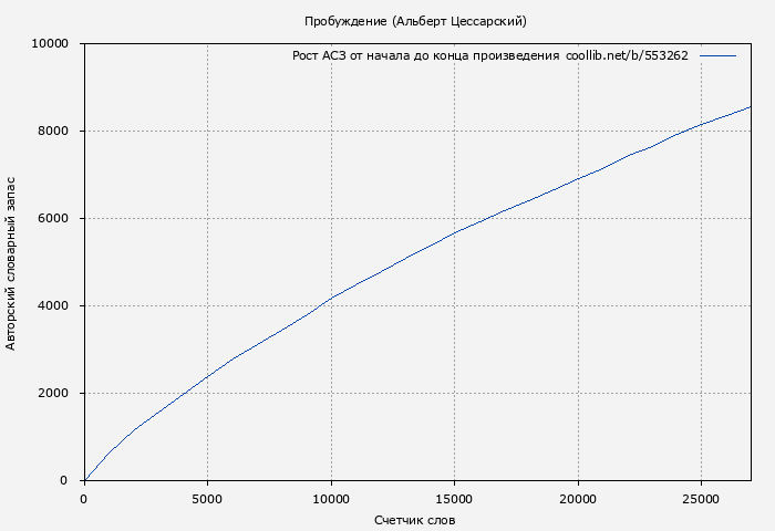 Рост АСЗ книги № 553262: Пробуждение (Альберт Цессарский)
