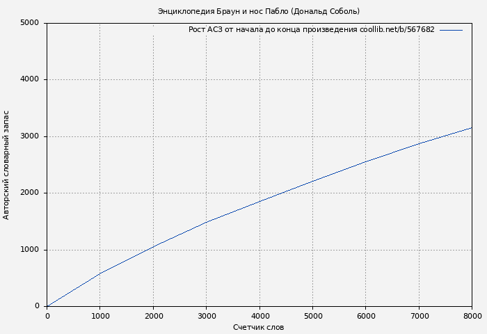 Рост АСЗ книги № 567682: Энциклопедия Браун и нос Пабло (Дональд Соболь)