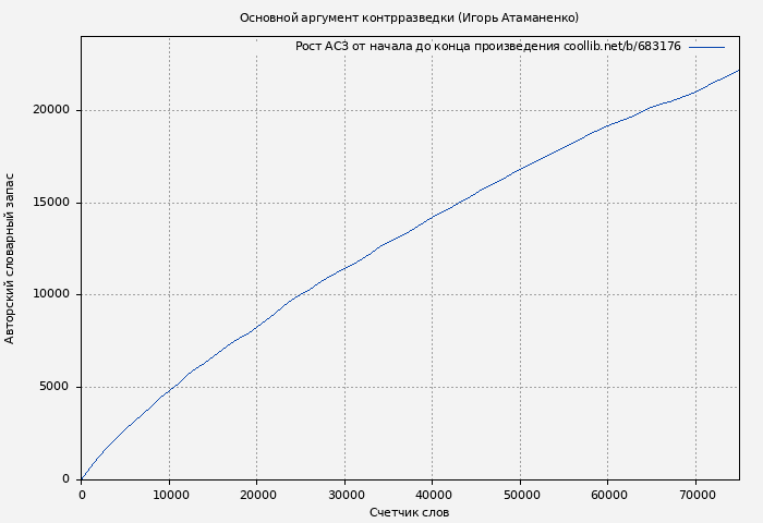 Рост АСЗ книги № 683176: Основной аргумент контрразведки (Игорь Атаманенко)