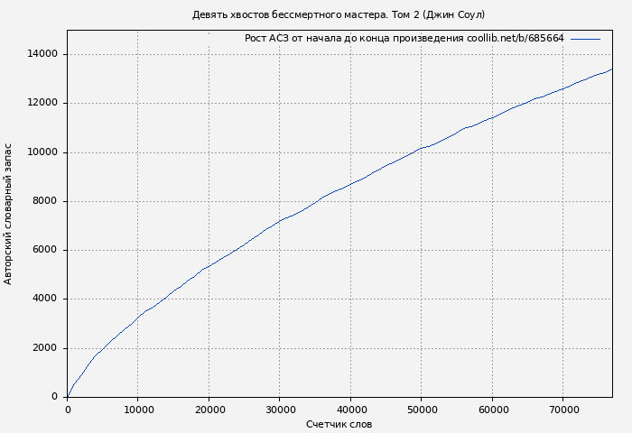 Рост АСЗ книги № 685664: Девять хвостов бессмертного мастера. Том 2 (Джин Соул)