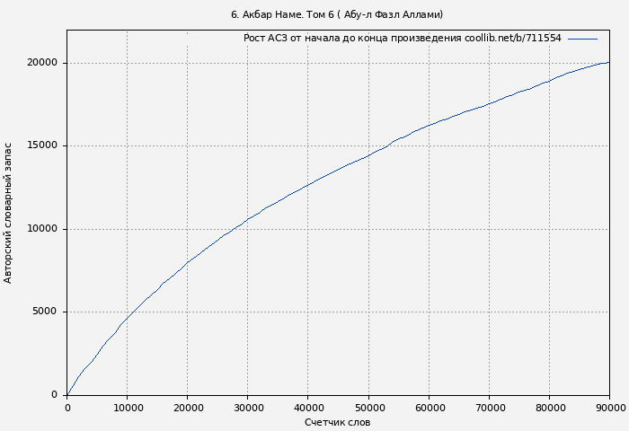 Рост АСЗ книги № 711554: 6. Акбар Наме. Том 6 ( Абу-л Фазл Аллами)