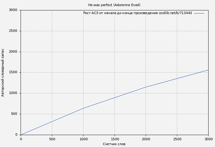 Рост АСЗ книги № 713443: He was perfect (Adorenne Eved)