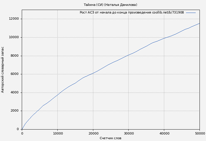 Рост АСЗ книги № 731908: Тайина (СИ) (Наталья Данилова)