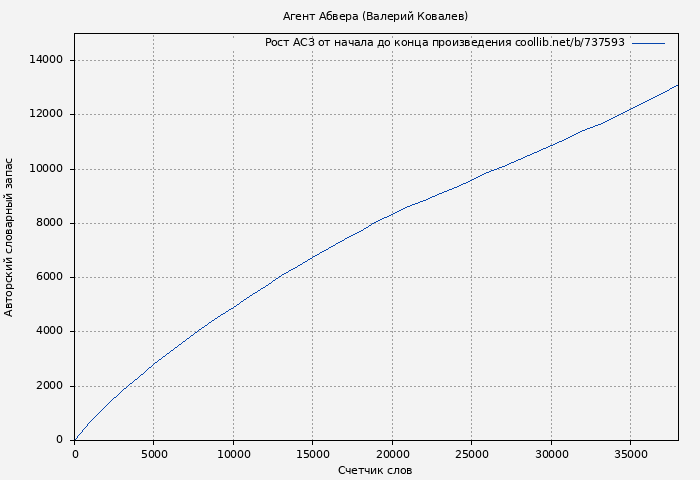 Рост АСЗ книги № 737593: Агент Абвера (Валерий Ковалев)