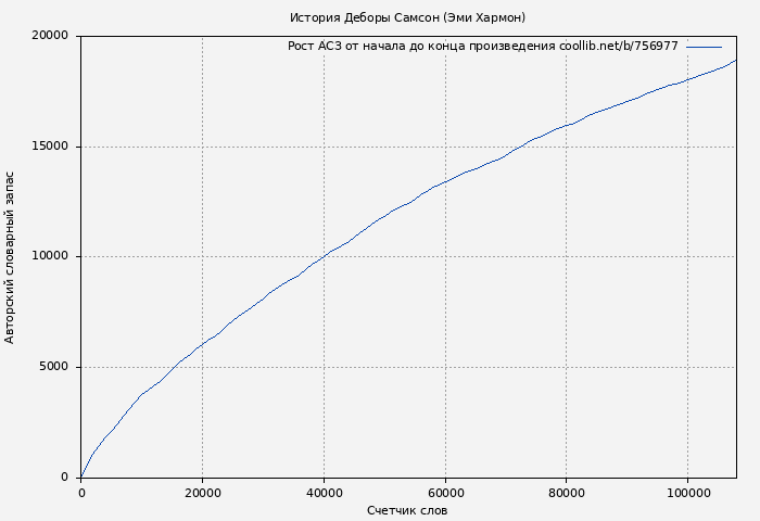 Рост АСЗ книги № 756977: История Деборы Самсон (Эми Хармон)
