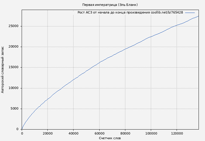 Рост АСЗ книги № 765428: Первая императрица (Эль Бланк)