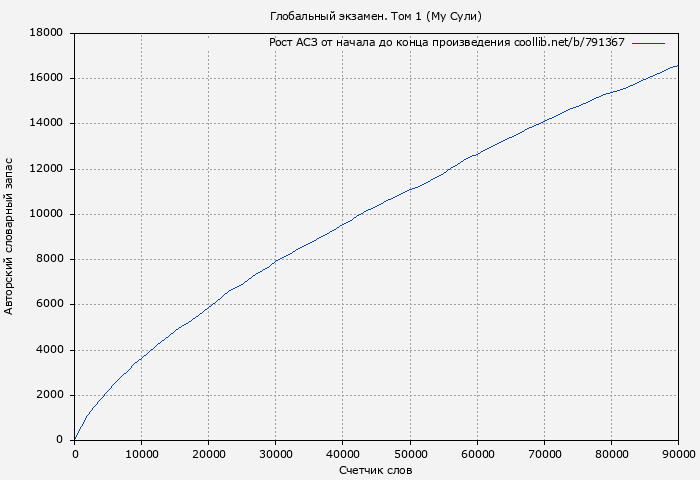 Рост АСЗ книги № 791367: Глобальный экзамен. Том 1 (Му Сули)