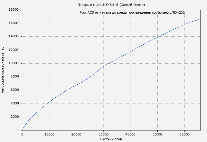 Рост АСЗ книги № 804202: Лекарь в мире ЗОМБИ  6 (Сергей Орлов)