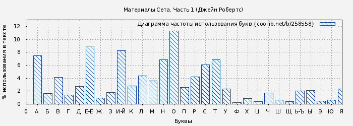 Диаграма использования букв книги № 258558: Материалы Сета. Часть 1 (Джейн Робертс)