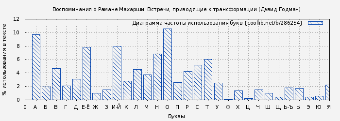 Диаграма использования букв книги № 286254: Воспоминания о Рамане Махарши. Встречи, приводящие к трансформации (Дэвид Годман)