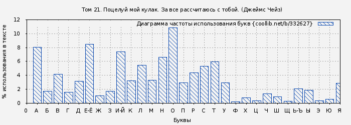 Диаграма использования букв книги № 332627: Том 21. Поцелуй мой кулак. За все рассчитаюсь с тобой. (Джеймс Чейз)